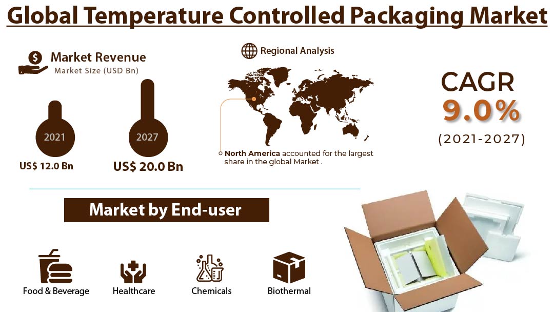 Temperature Controlled Packaging Market 