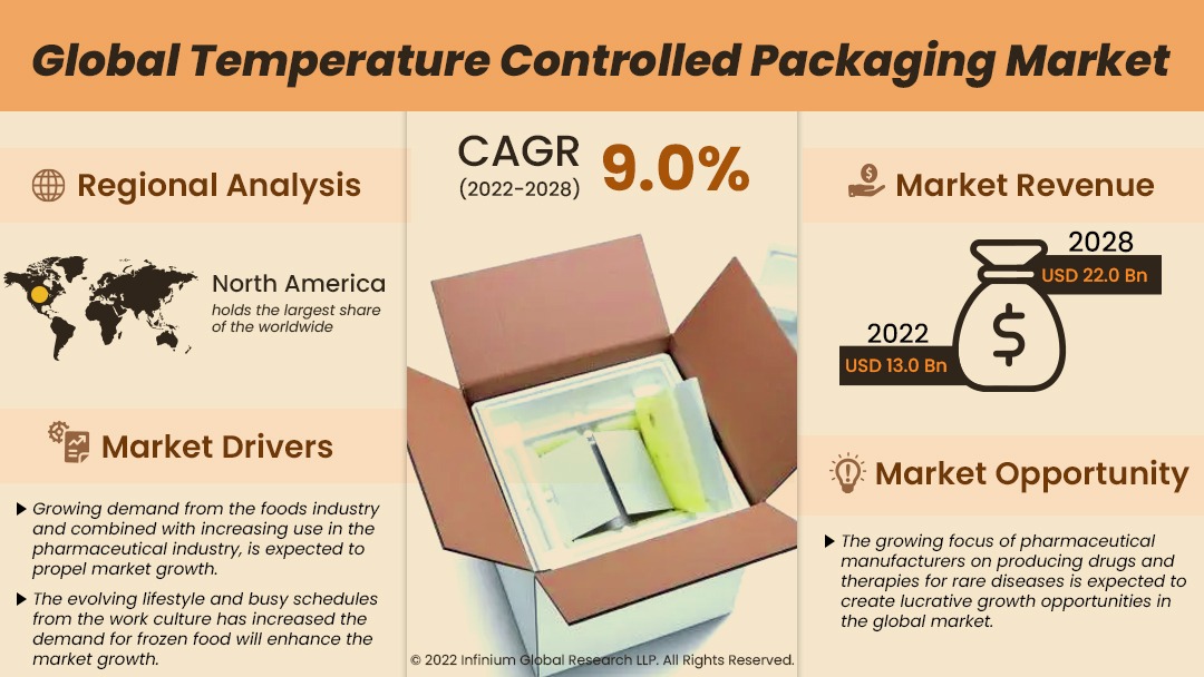 https://cdnimg.infiniumglobalresearch.net/consumer-goods/global-temperature-controlled-packaging-market11.webp
