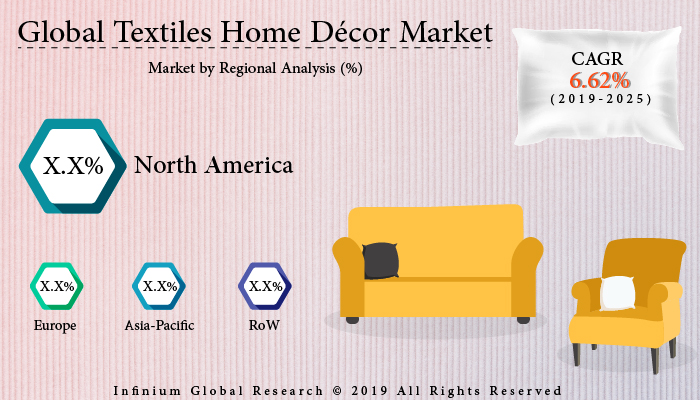 Country Reports  Services  Press Releases IGR Growth Matrix Contact Us Textiles Home Décor Market HomeConsumer Goods and PackagingTextiles Home Décor Market Textiles Home Décor Market Textiles Home Décor Market