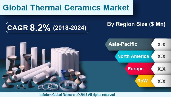 Global Thermal Ceramics Market 