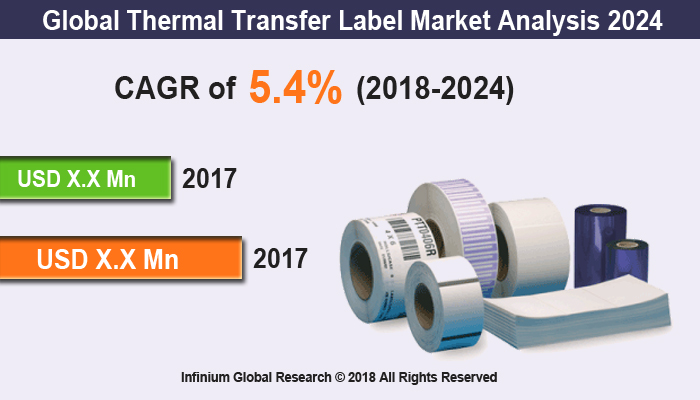 Thermal Transfer Label Market
