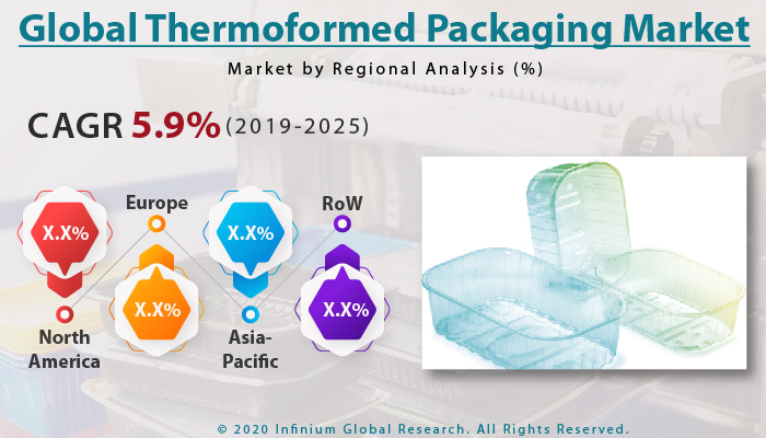 Global Thermoformed Packaging Market