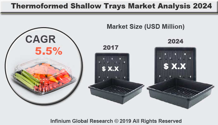 Global Thermoformed Shallow Trays Market