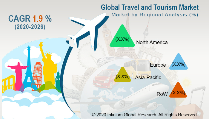 Travel and Tourism Market