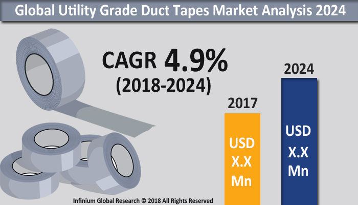 Utility Grade Duct Tapes Market