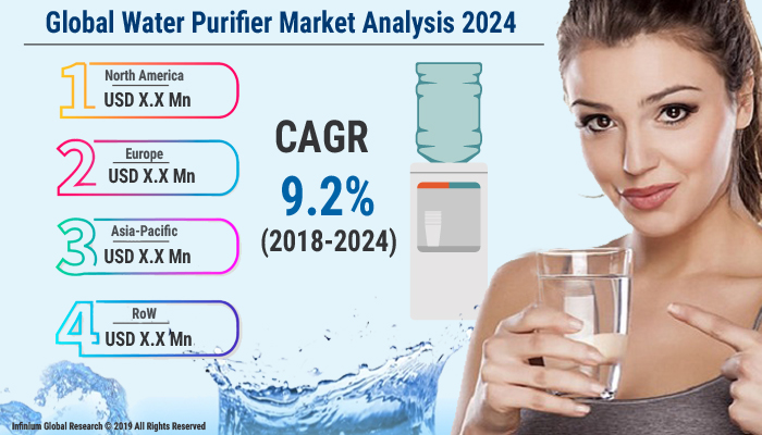 Global Water Purifier Market 