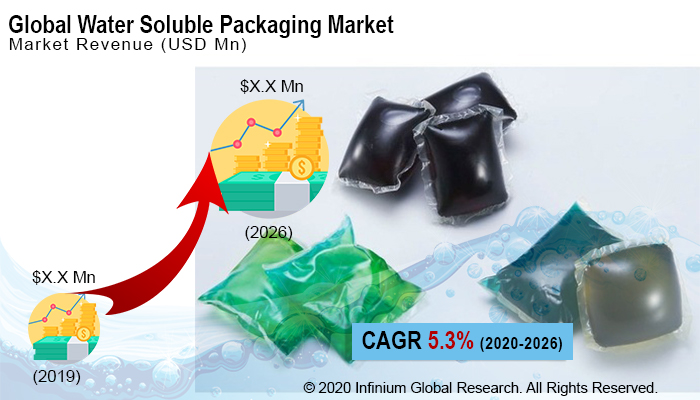 Water Soluble Packaging Market
