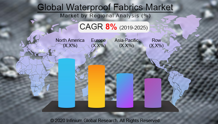 Global Waterproof Fabrics Market