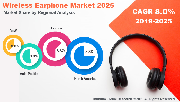 Wireless Earphones Market Size, Share, Analysis, Growth, Forecast