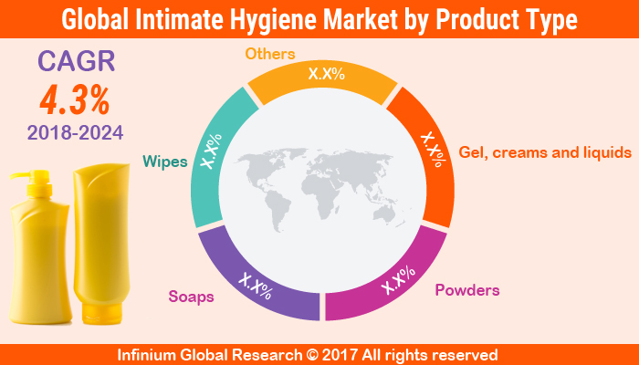 Intimate Hygiene Market