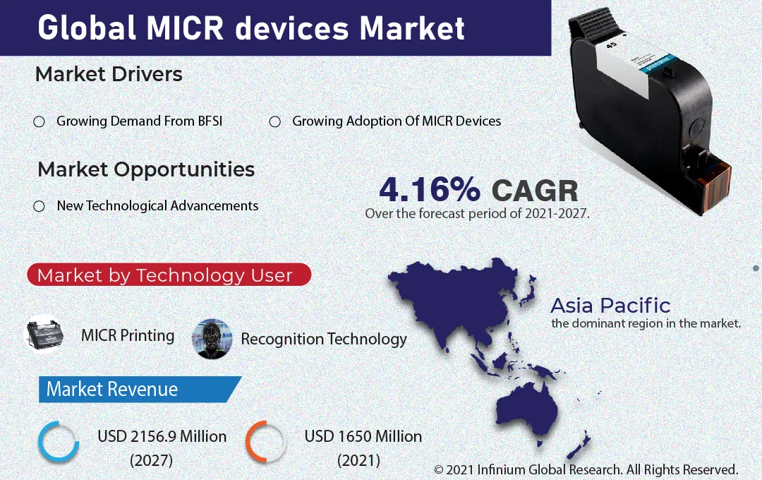 Magnetic Ink Character Recognition (MICR) Devices Market 