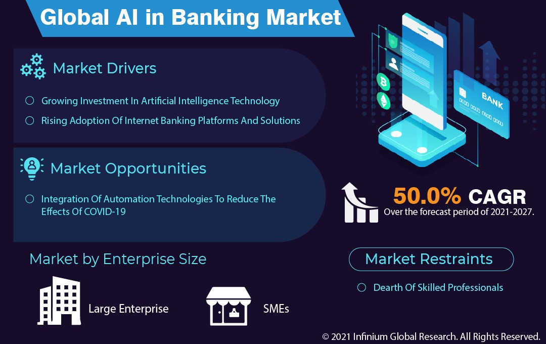 AI in Banking Market