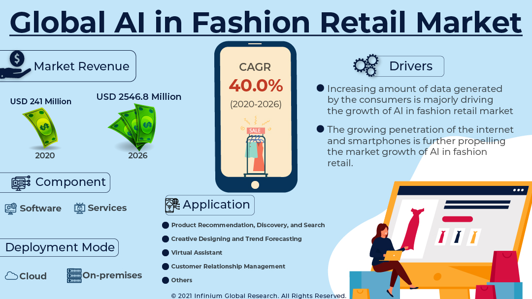 AI in Fashion Retail Market