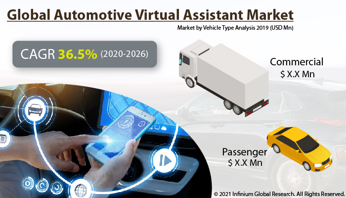 Automotive Virtual Assistant Market