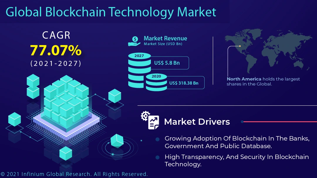 Blockchain Technology Market
