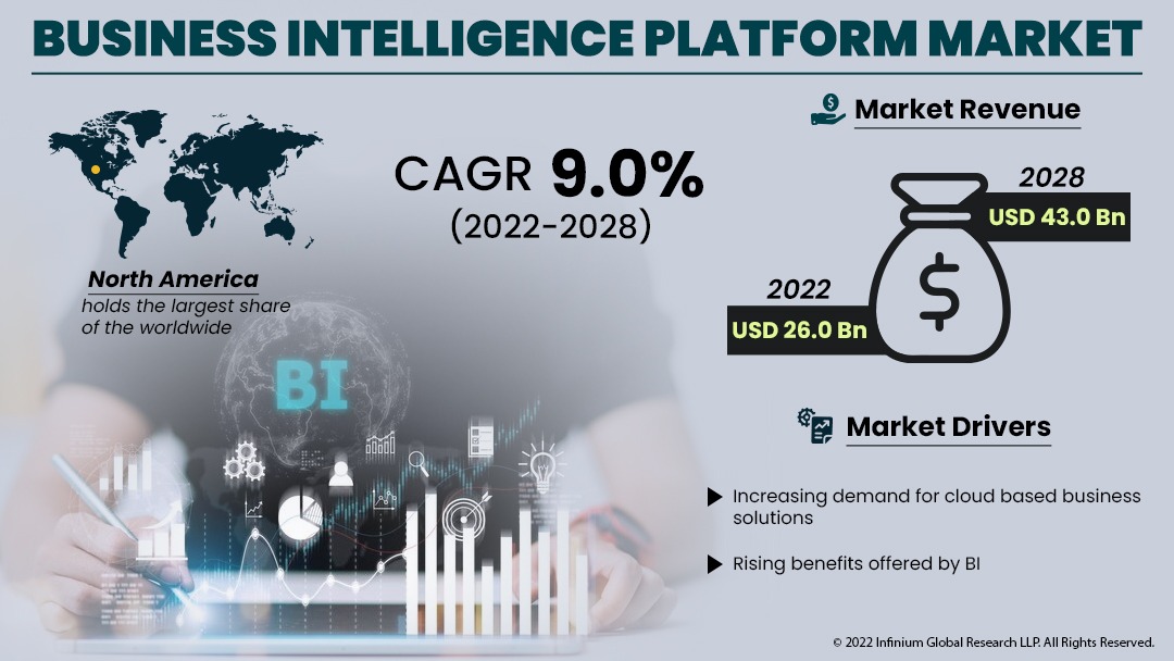 Business Intelligence Platform Market