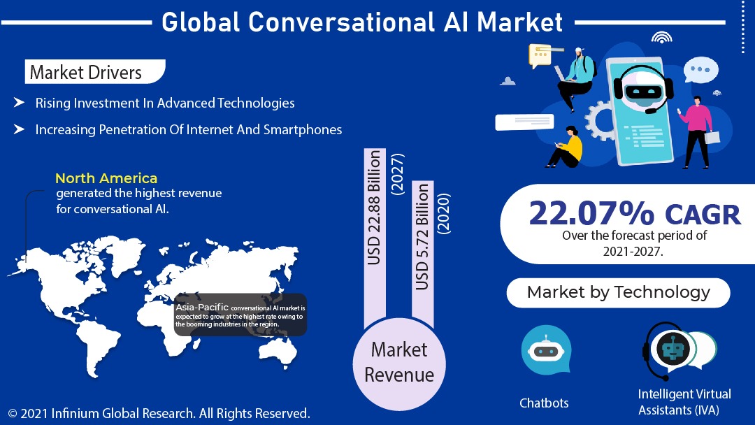 Conversational AI Market