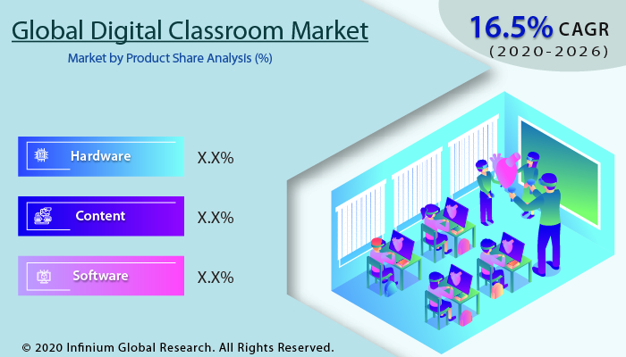 Digital Classroom Market
