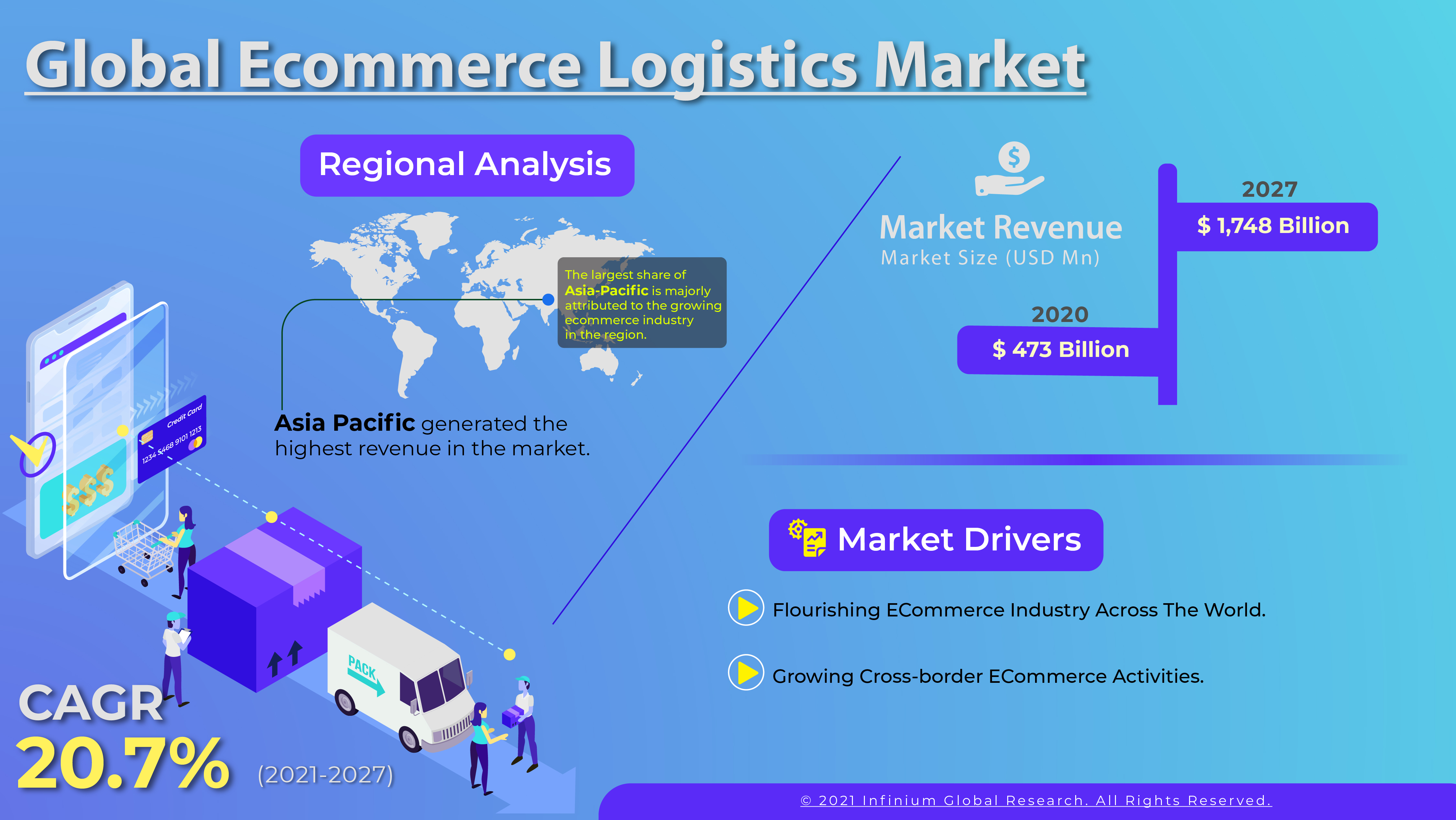 Ecommerce Logistics Market