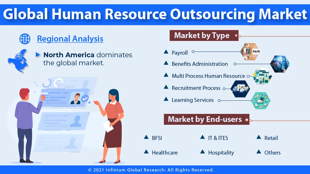 Human Resource Outsourcing Market