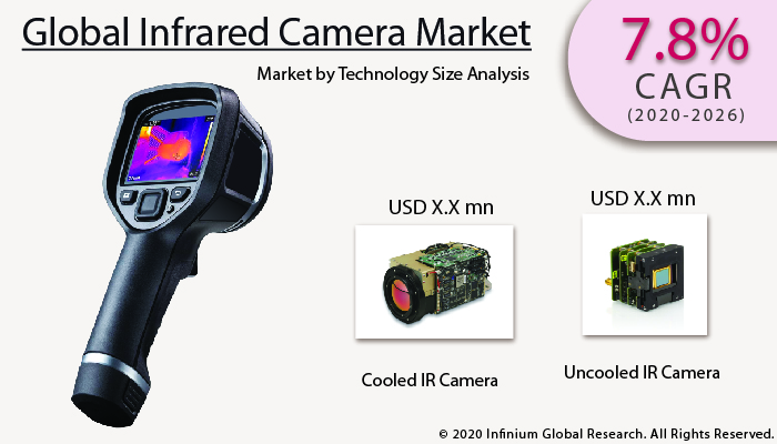 Infrared Camera Market