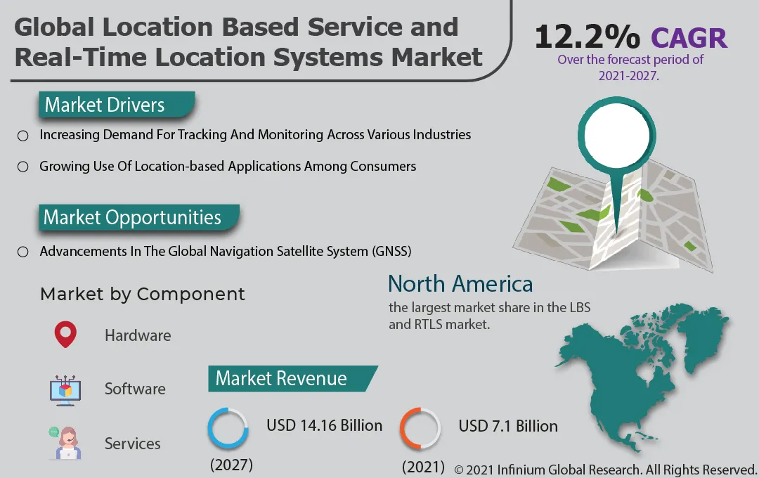 Location Based Service and Real-Time Location Systems Market