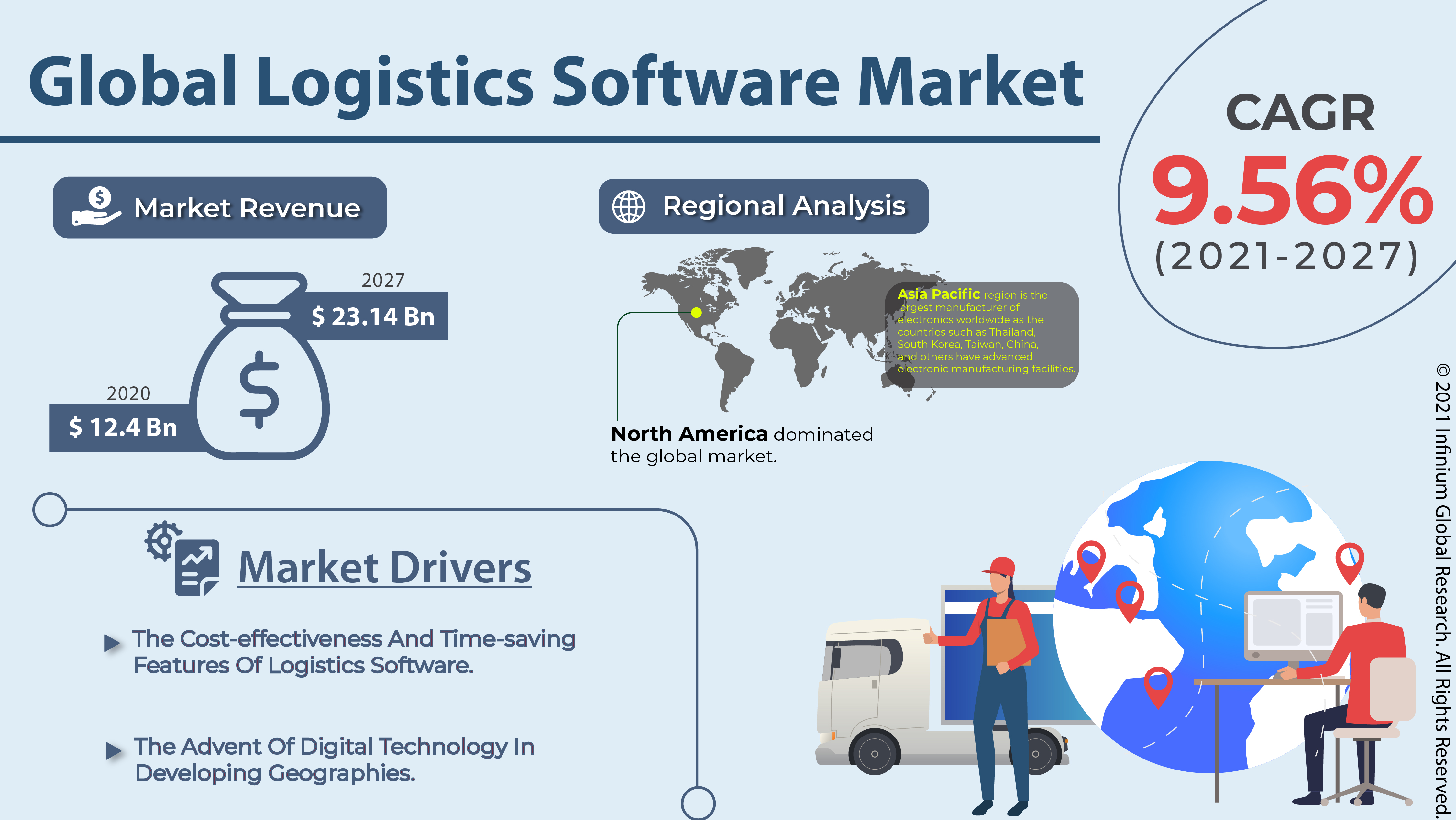 Logistics Software Market