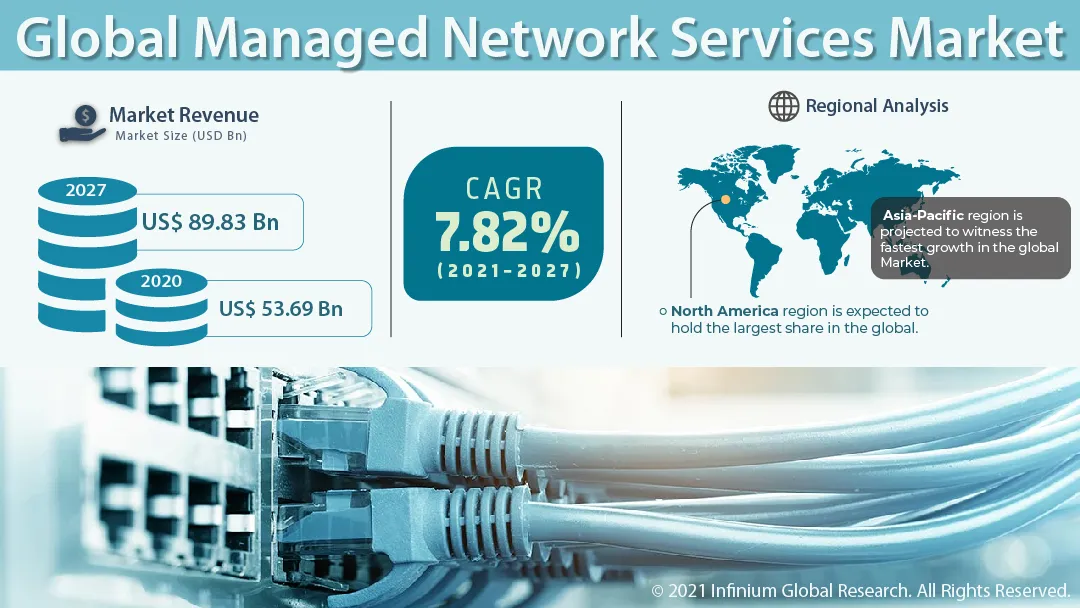 managed network services market