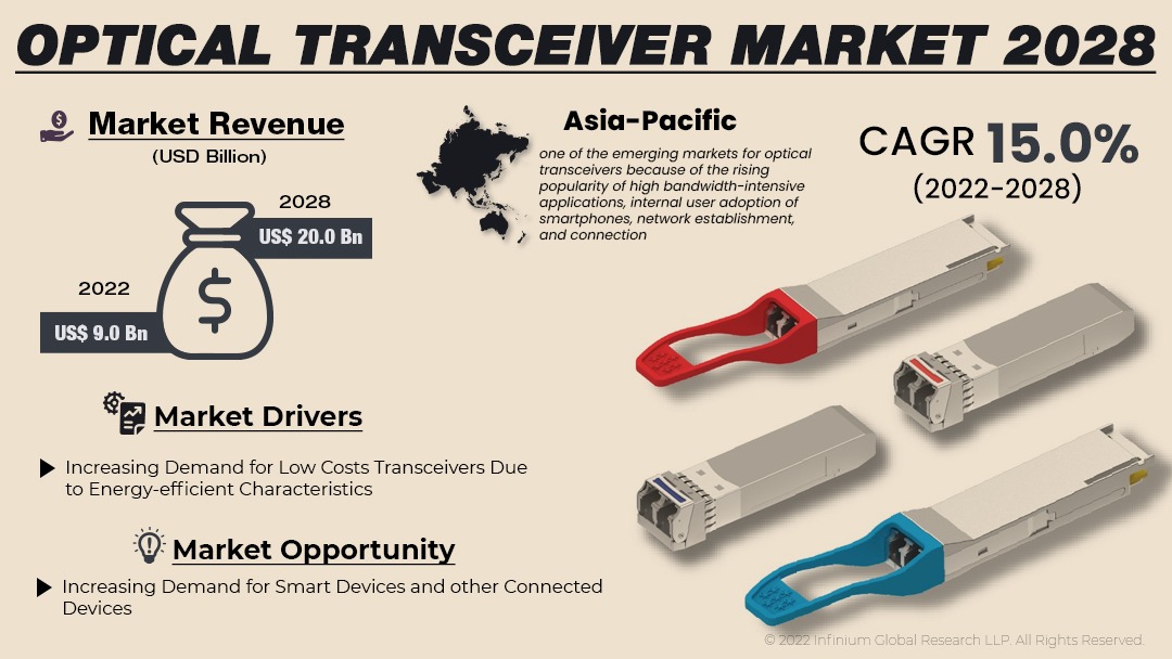 Optical Transceiver Market