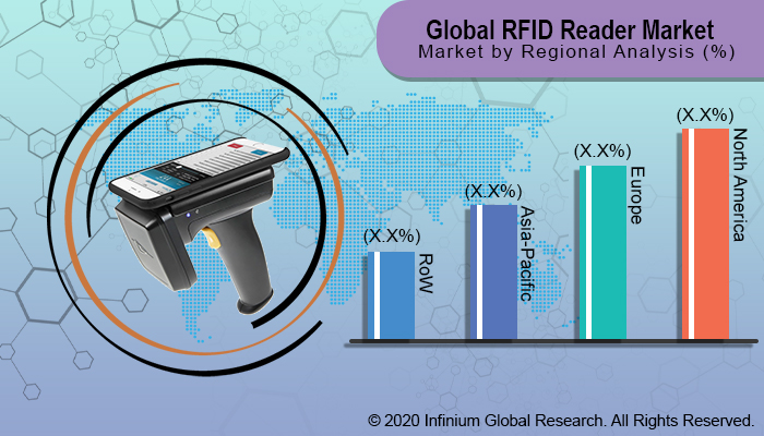 RFID Reader Market