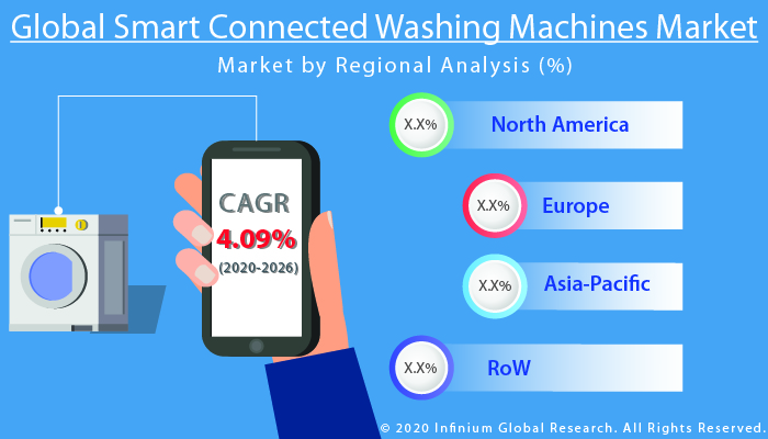Smart Connected Washing Machines Market