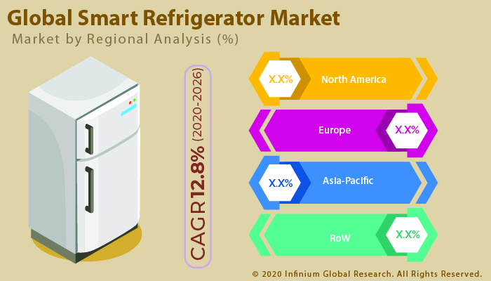 Smart Refrigerator Market