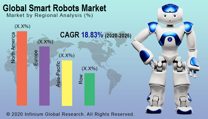 Smart Robots Market