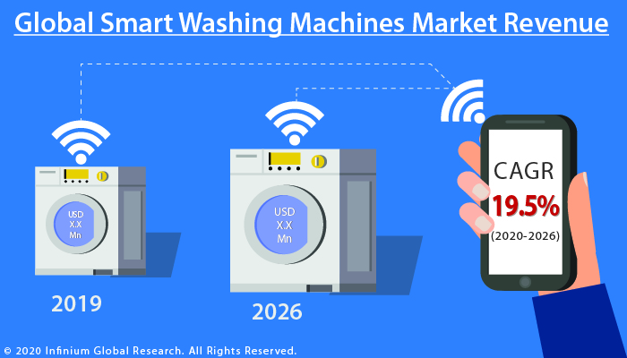 Smart Washing Machines Market