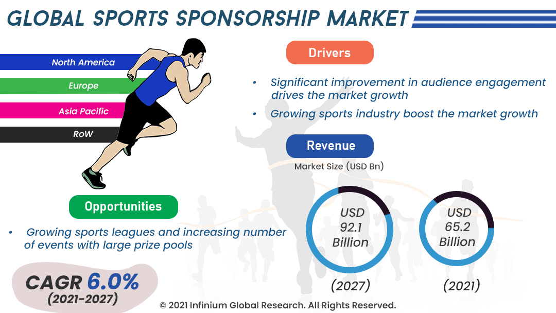 Sports Sponsorship Market