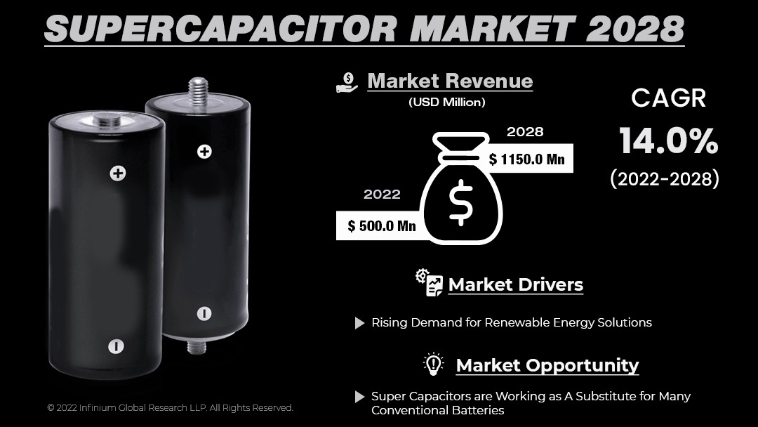 Super Capacitor Market