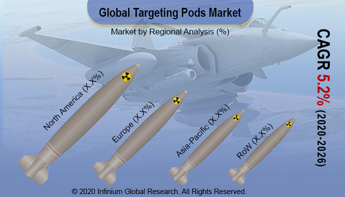 Targeting Pods Market