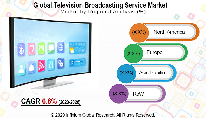 Television Broadcasting Service Market