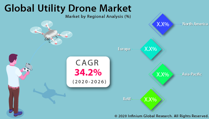 Utility Drone Market