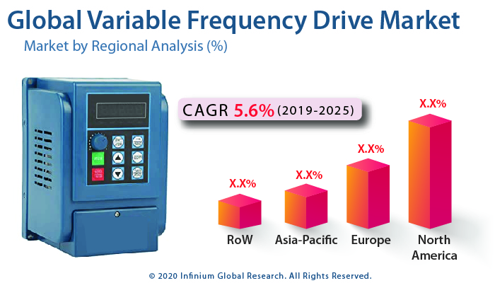 Variable Frequency Drive Market
