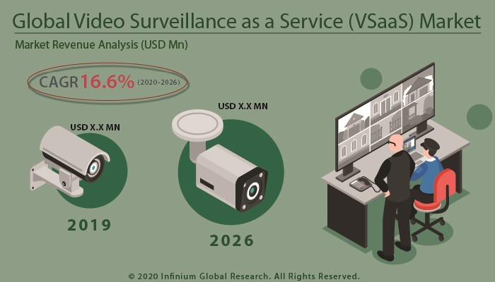 Video Surveillance as a Service