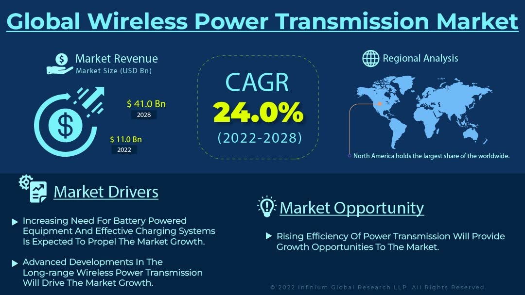 Wireless Power Transmission Market