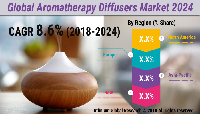 Global Aromatherapy Diffusers Market 
