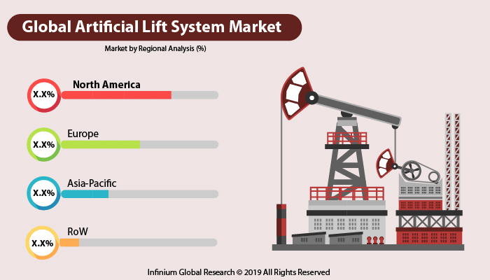 Global Artificial Lift System Market