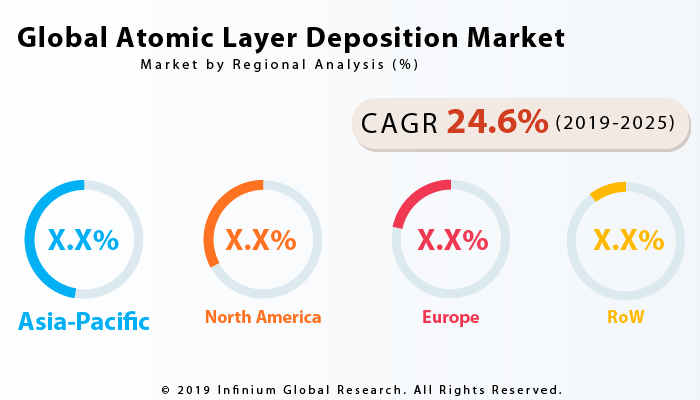 Atomic Layer Deposition Market