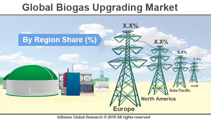 Global Biogas Upgrading Market