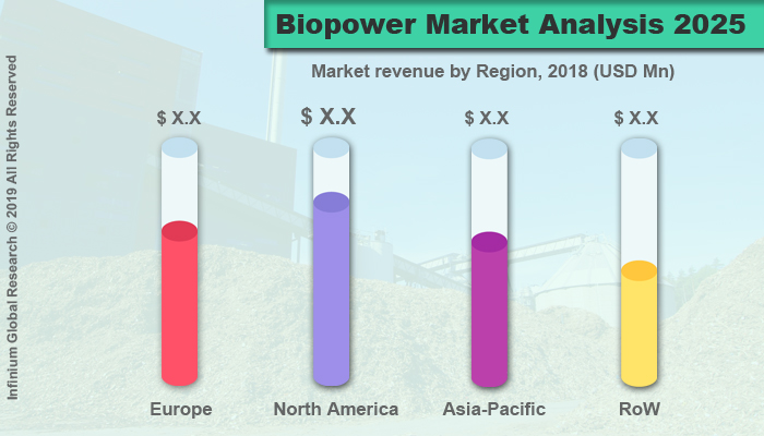 Global Biopower Market