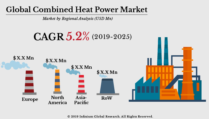 Combined Heat Power Market