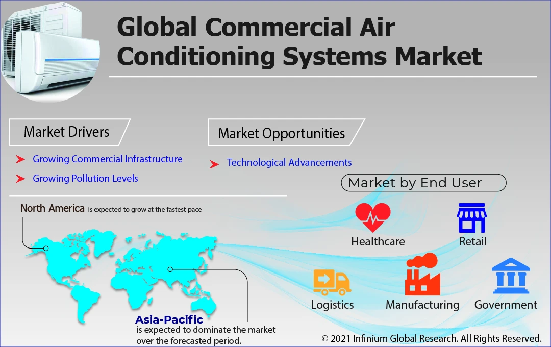 Commercial Air Conditioning Systems Market