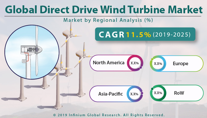 Global https://cdnimg.infiniumglobalresearch.net/energy/global-direct-drive-wind-turbine-market.jpg